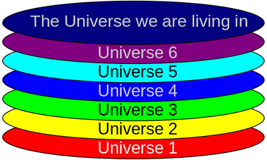 Model of the multiverse theory